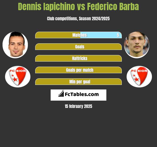 Dennis Iapichino vs Federico Barba h2h player stats