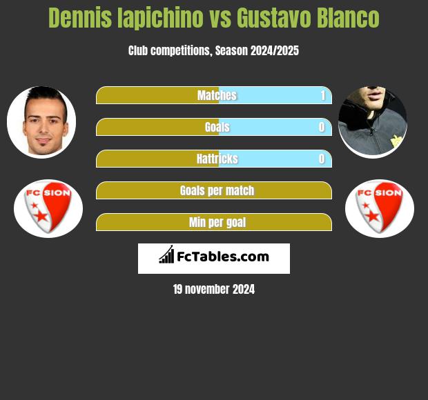 Dennis Iapichino vs Gustavo Blanco h2h player stats