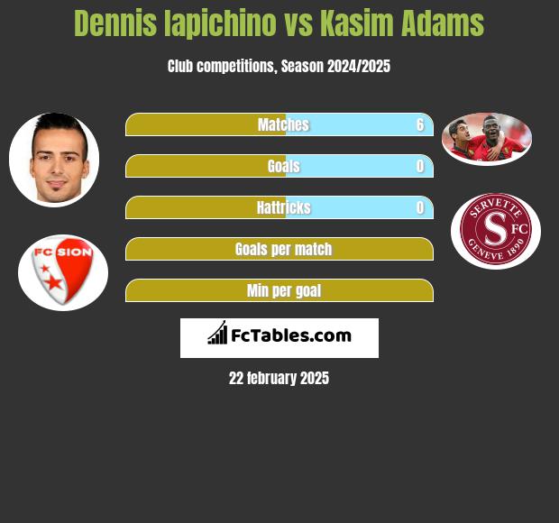 Dennis Iapichino vs Kasim Adams h2h player stats