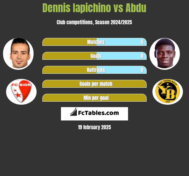 Dennis Iapichino vs Abdu h2h player stats