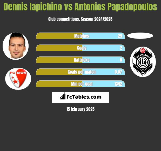 Dennis Iapichino vs Antonios Papadopoulos h2h player stats