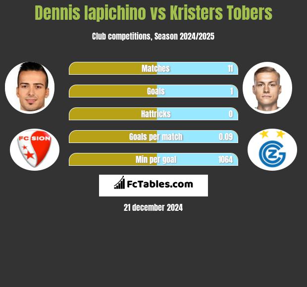 Dennis Iapichino vs Kristers Tobers h2h player stats