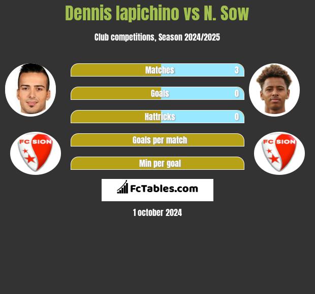 Dennis Iapichino vs N. Sow h2h player stats