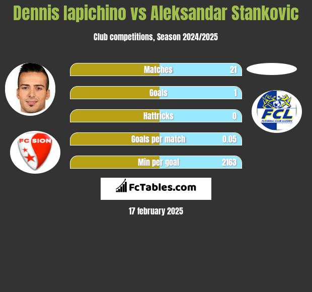 Dennis Iapichino vs Aleksandar Stankovic h2h player stats