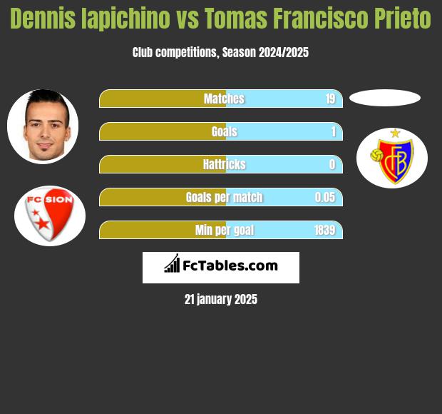 Dennis Iapichino vs Tomas Francisco Prieto h2h player stats