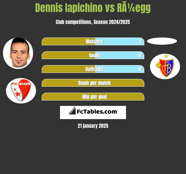 Dennis Iapichino vs RÃ¼egg h2h player stats