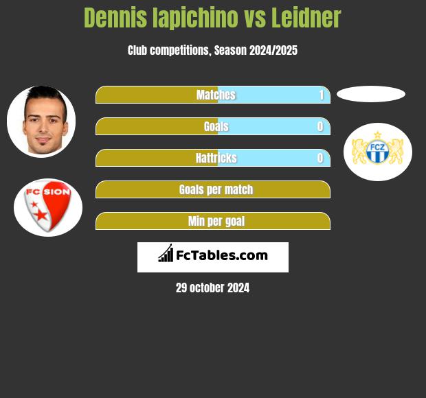 Dennis Iapichino vs Leidner h2h player stats