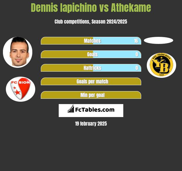 Dennis Iapichino vs Athekame h2h player stats