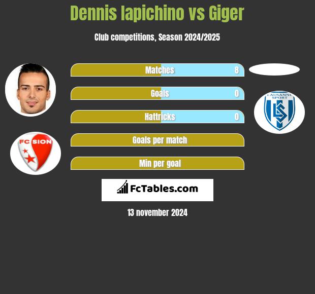 Dennis Iapichino vs Giger h2h player stats