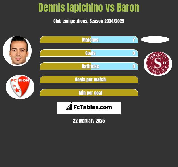 Dennis Iapichino vs Baron h2h player stats