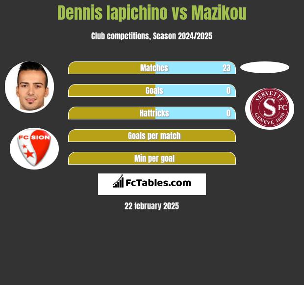 Dennis Iapichino vs Mazikou h2h player stats