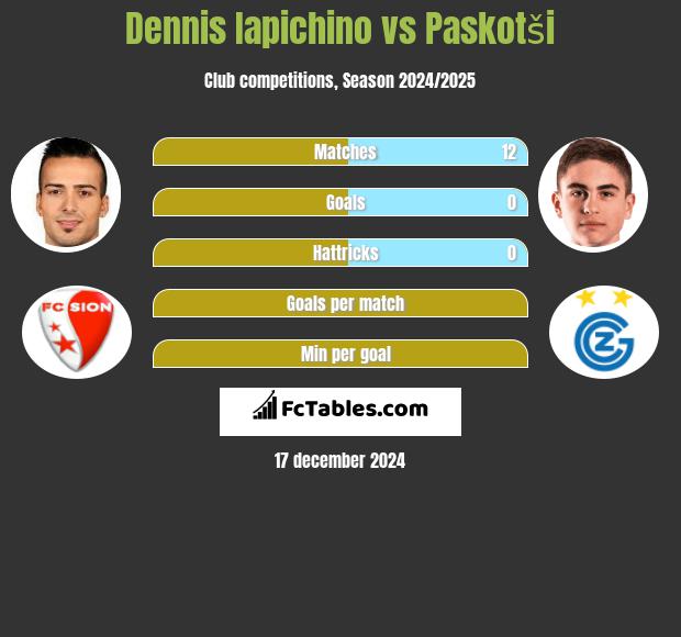 Dennis Iapichino vs Paskotši h2h player stats