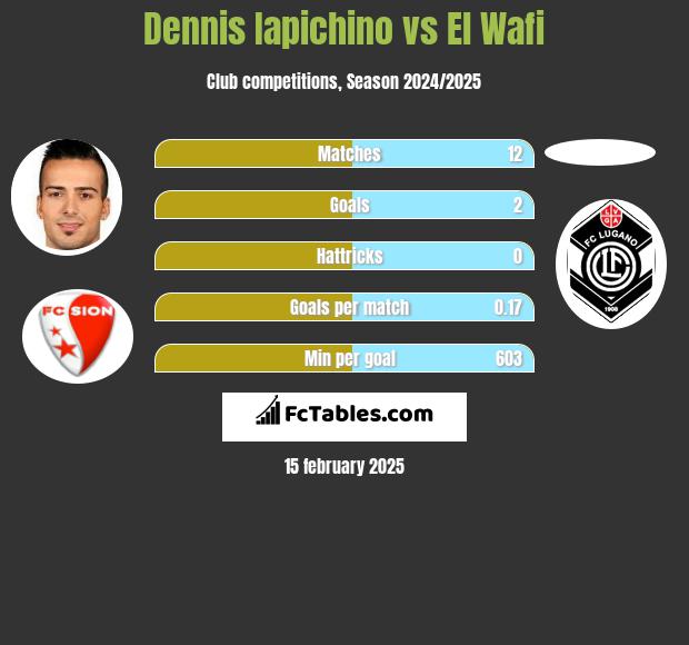 Dennis Iapichino vs El Wafi h2h player stats