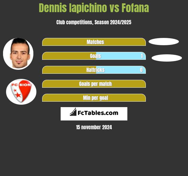 Dennis Iapichino vs Fofana h2h player stats