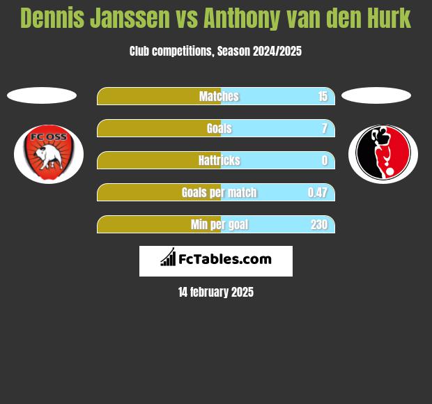 Dennis Janssen vs Anthony van den Hurk h2h player stats