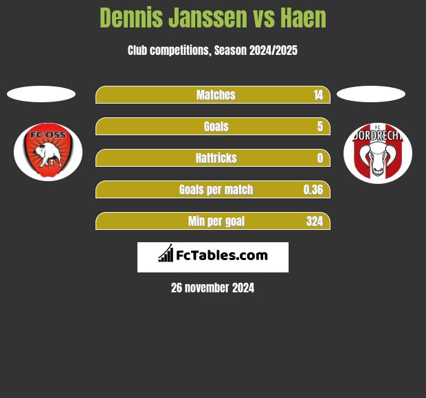 Dennis Janssen vs Haen h2h player stats