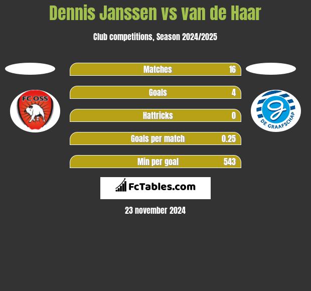 Dennis Janssen vs van de Haar h2h player stats