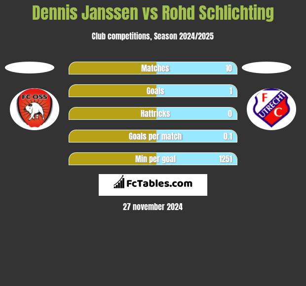 Dennis Janssen vs Rohd Schlichting h2h player stats