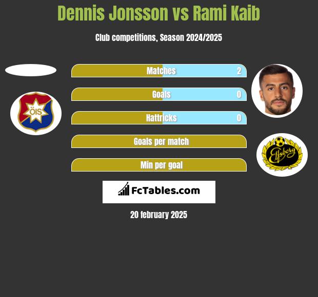 Dennis Jonsson vs Rami Kaib h2h player stats