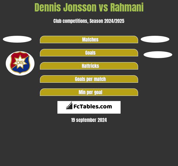 Dennis Jonsson vs Rahmani h2h player stats