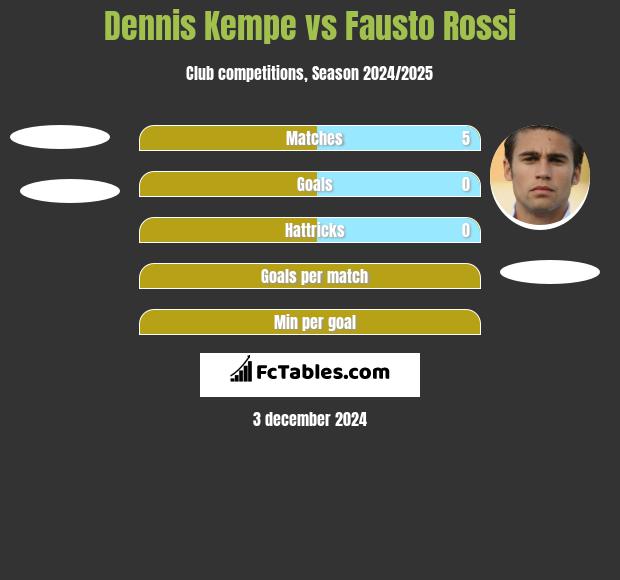 Dennis Kempe vs Fausto Rossi h2h player stats