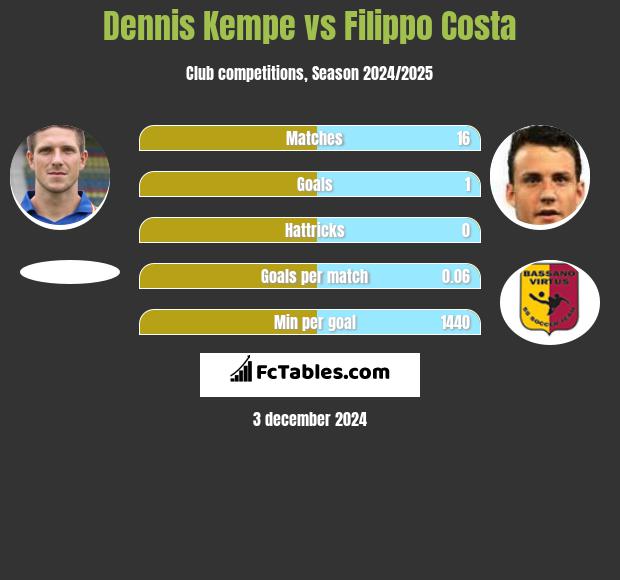 Dennis Kempe vs Filippo Costa h2h player stats