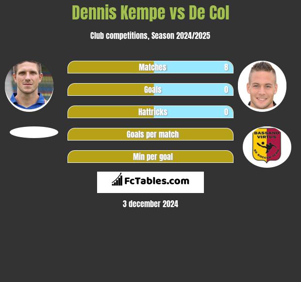 Dennis Kempe vs De Col h2h player stats