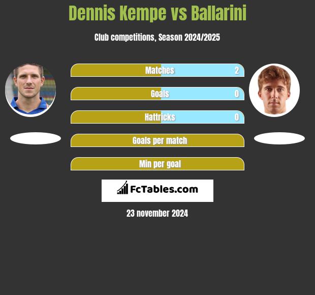 Dennis Kempe vs Ballarini h2h player stats