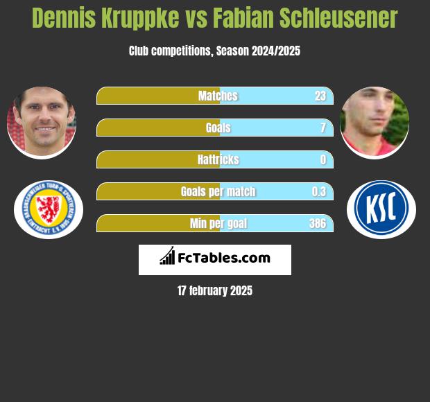 Dennis Kruppke vs Fabian Schleusener h2h player stats