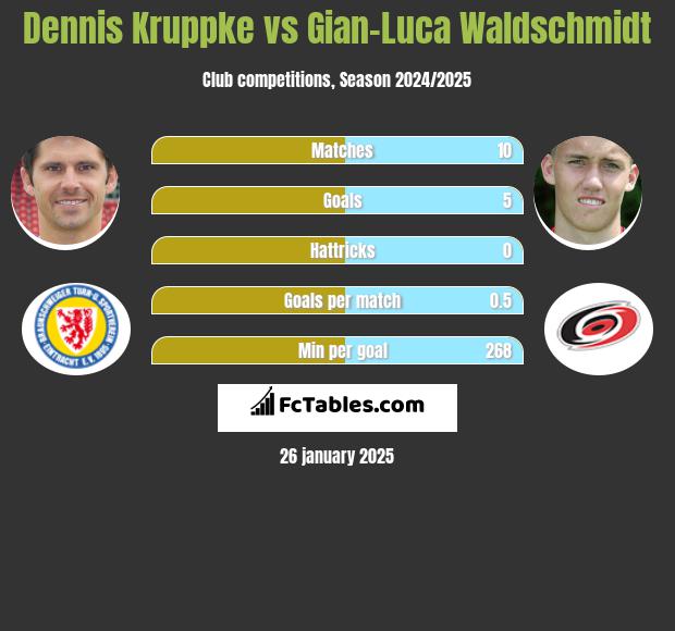 Dennis Kruppke vs Gian-Luca Waldschmidt h2h player stats