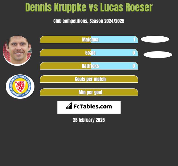 Dennis Kruppke vs Lucas Roeser h2h player stats