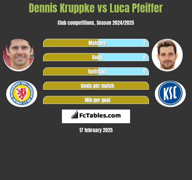 Dennis Kruppke vs Luca Pfeiffer h2h player stats