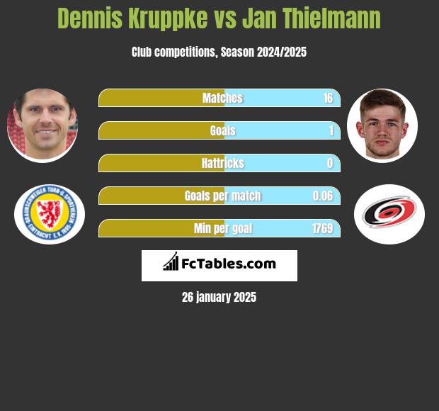 Dennis Kruppke vs Jan Thielmann h2h player stats