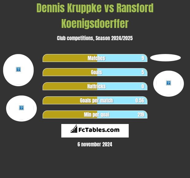 Dennis Kruppke vs Ransford Koenigsdoerffer h2h player stats