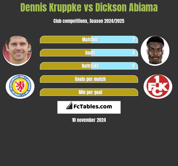 Dennis Kruppke vs Dickson Abiama h2h player stats