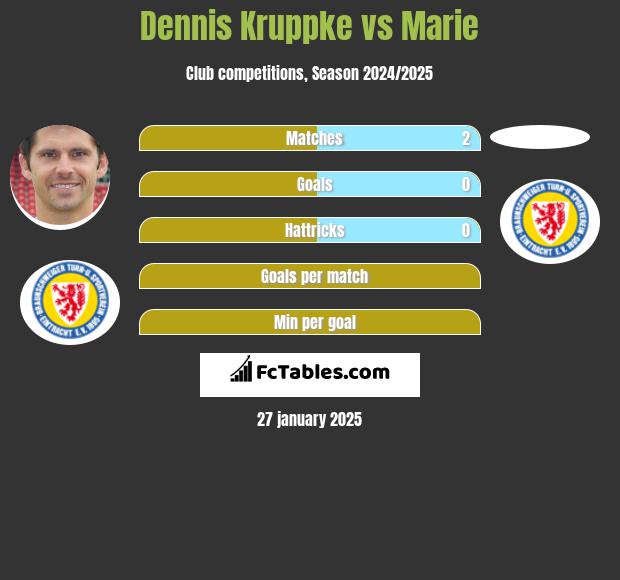 Dennis Kruppke vs Marie h2h player stats