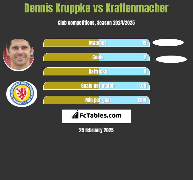 Dennis Kruppke vs Krattenmacher h2h player stats