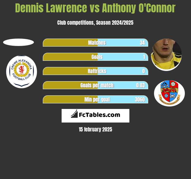 Dennis Lawrence vs Anthony O'Connor h2h player stats