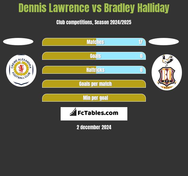 Dennis Lawrence vs Bradley Halliday h2h player stats