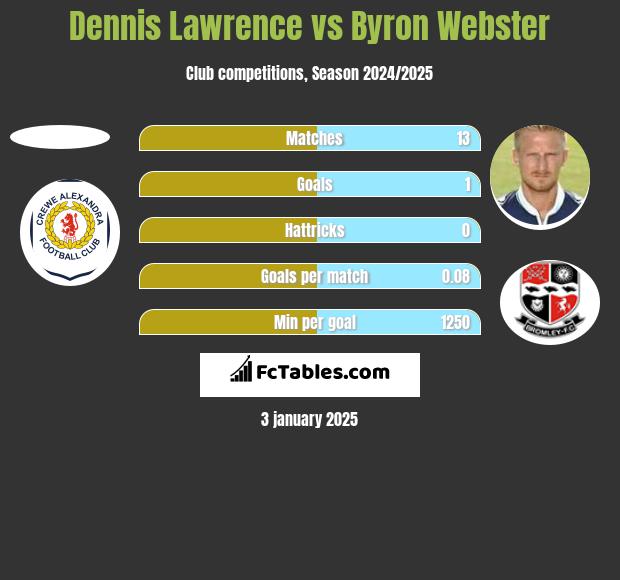 Dennis Lawrence vs Byron Webster h2h player stats