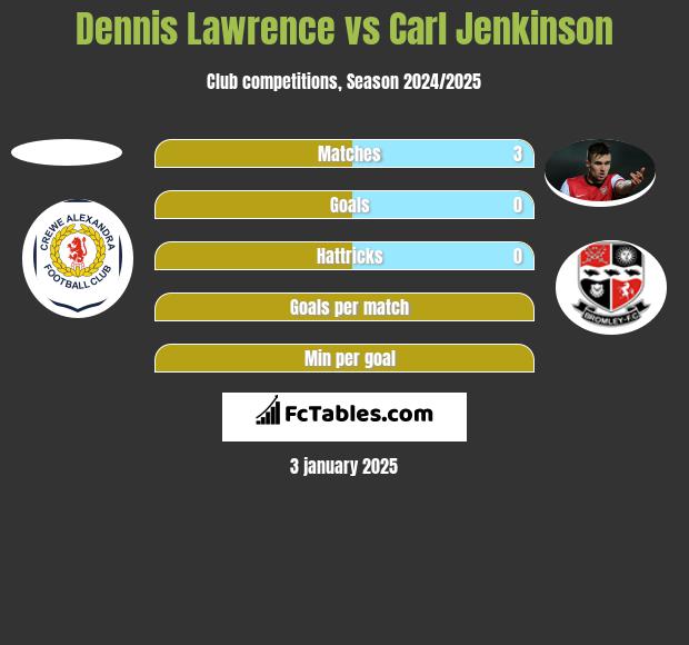 Dennis Lawrence vs Carl Jenkinson h2h player stats