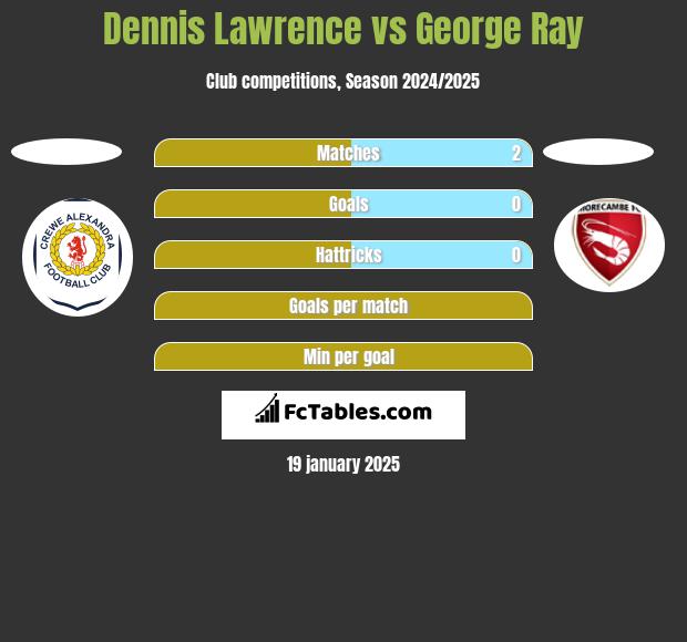 Dennis Lawrence vs George Ray h2h player stats