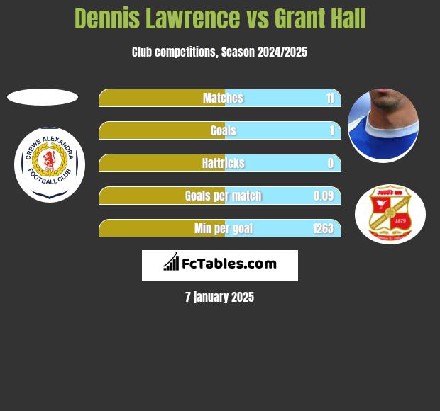 Dennis Lawrence vs Grant Hall h2h player stats