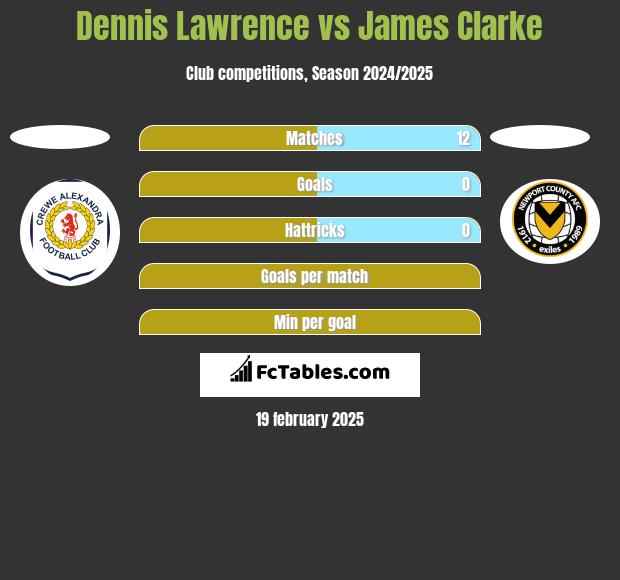 Dennis Lawrence vs James Clarke h2h player stats