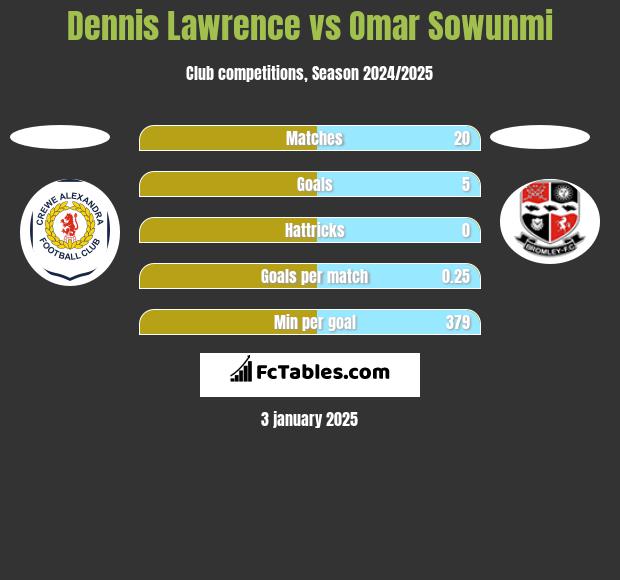 Dennis Lawrence vs Omar Sowunmi h2h player stats