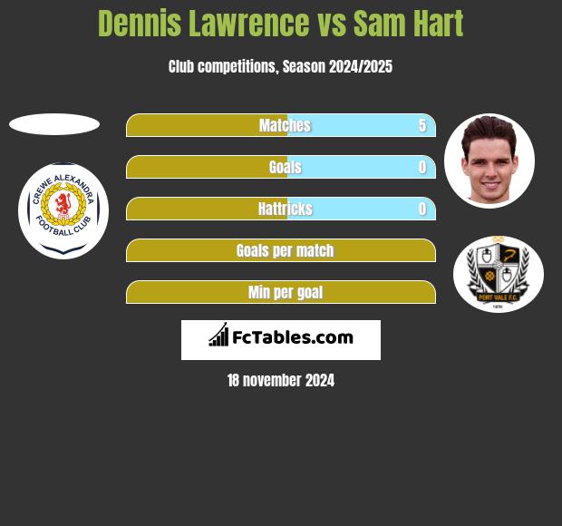 Dennis Lawrence vs Sam Hart h2h player stats