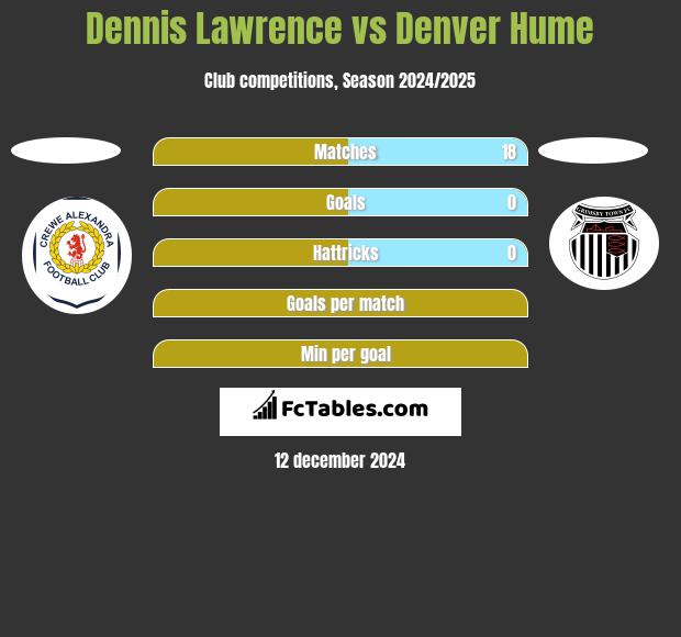 Dennis Lawrence vs Denver Hume h2h player stats