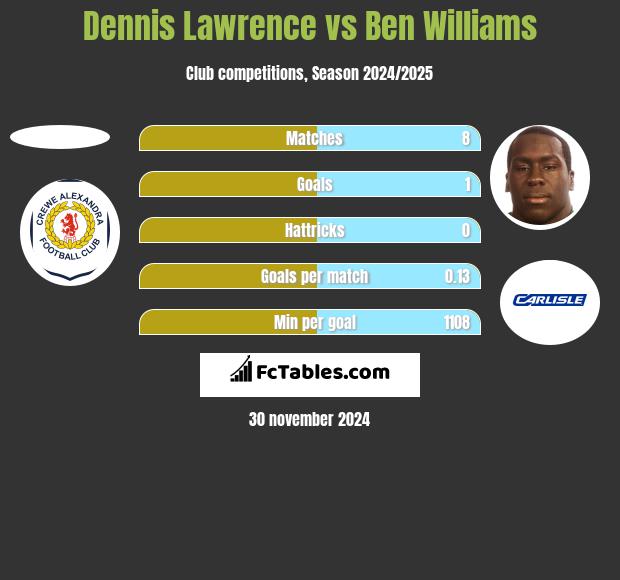 Dennis Lawrence vs Ben Williams h2h player stats