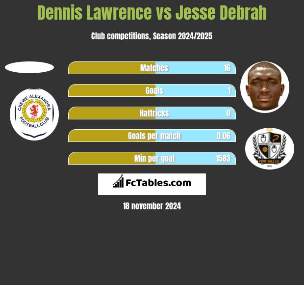 Dennis Lawrence vs Jesse Debrah h2h player stats