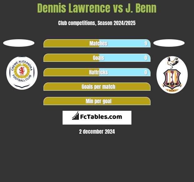 Dennis Lawrence vs J. Benn h2h player stats